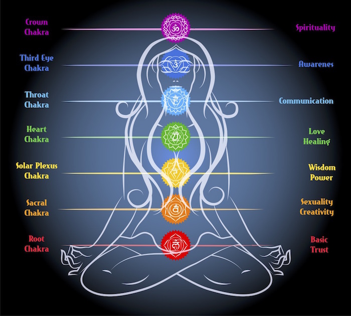 What are chakras